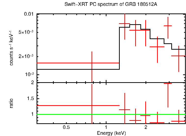 PC mode spectrum of Late Time