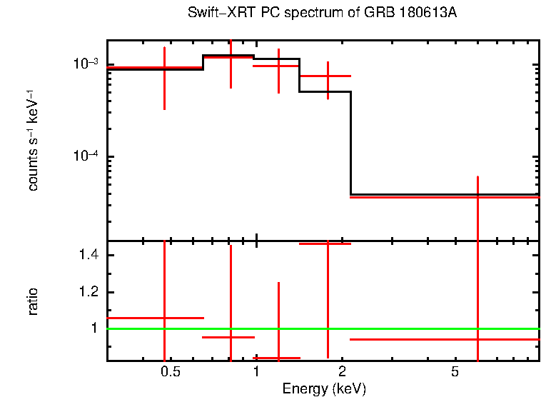 PC mode spectrum of Late Time