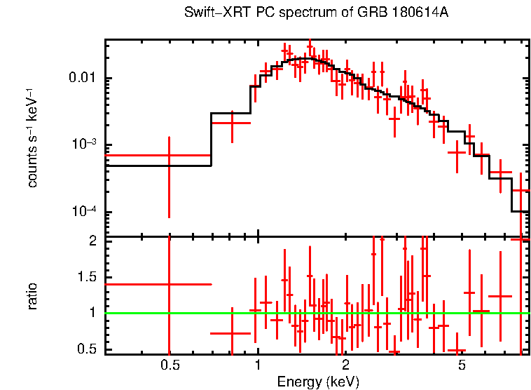 PC mode spectrum of Time-averaged