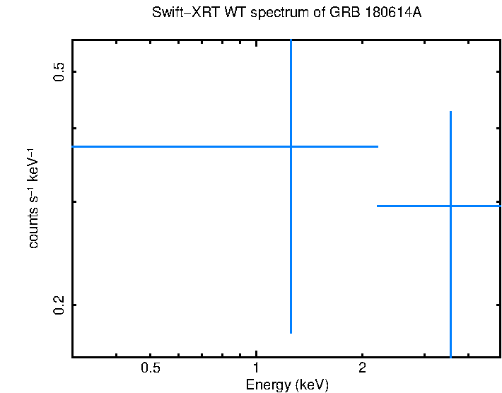WT mode spectrum of GRB 180614A
