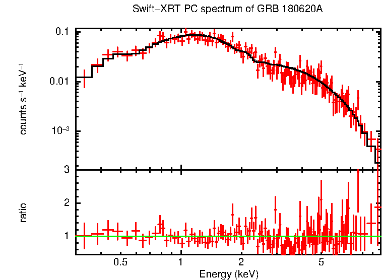 PC mode spectrum of Time-averaged