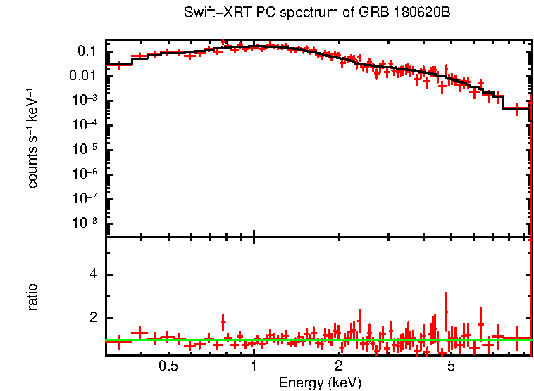 PC mode spectrum of Late Time