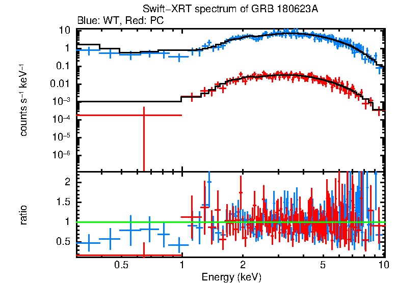 WT and PC mode spectra of Time-averaged