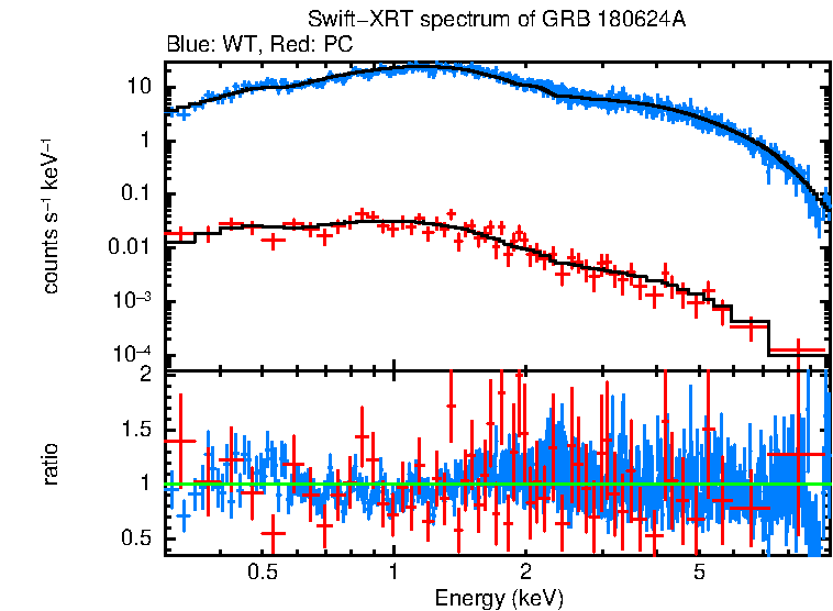 WT and PC mode spectra of GRB 180624A