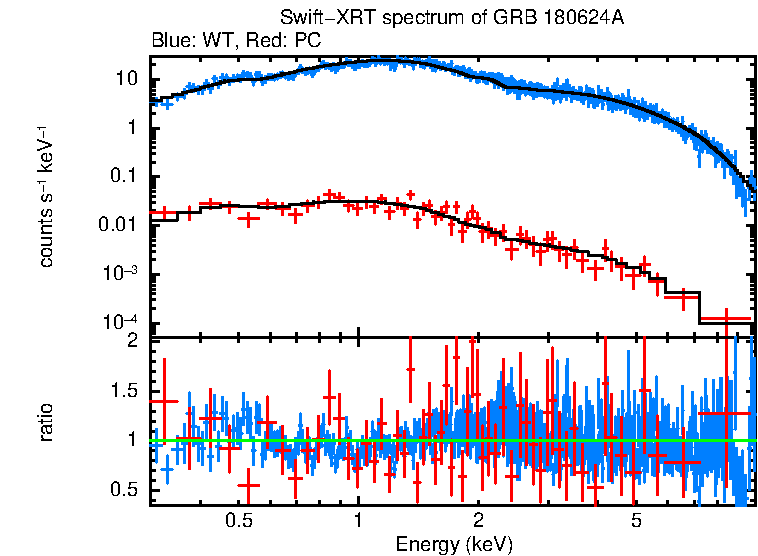 WT and PC mode spectra of Time-averaged