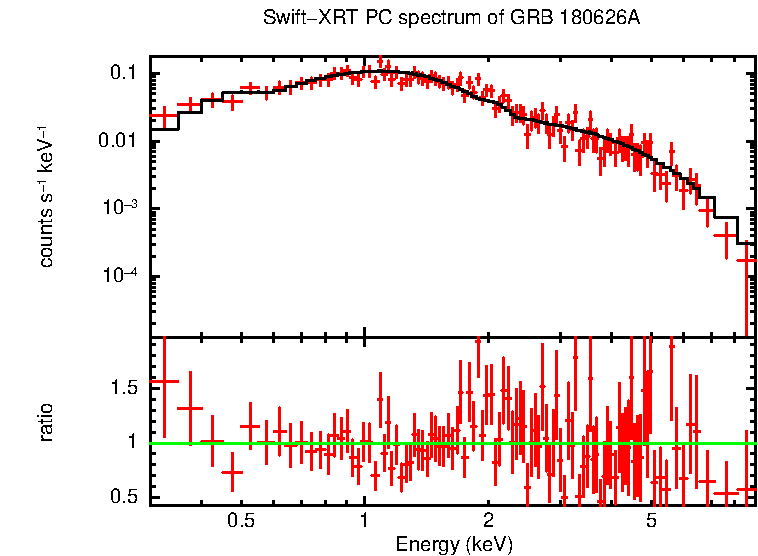 PC mode spectrum of Time-averaged