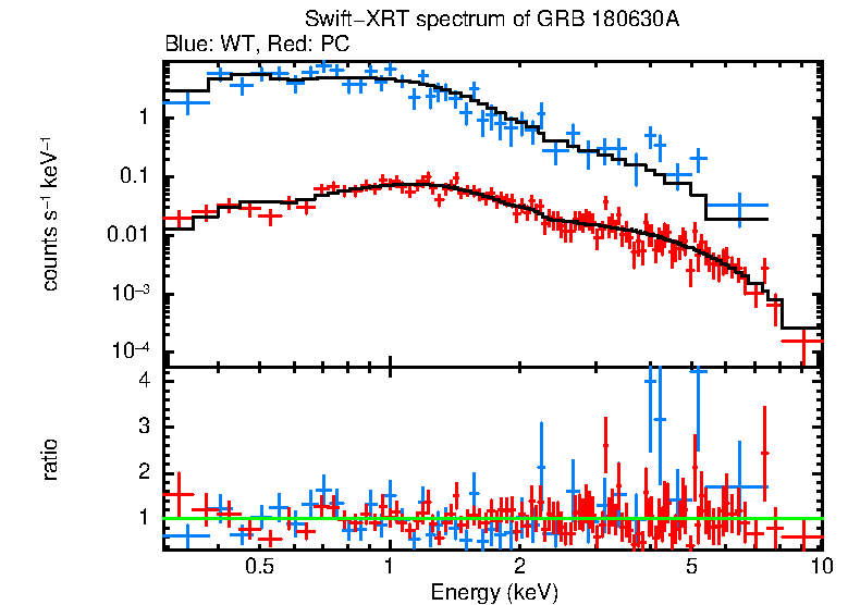 WT and PC mode spectra of Time-averaged