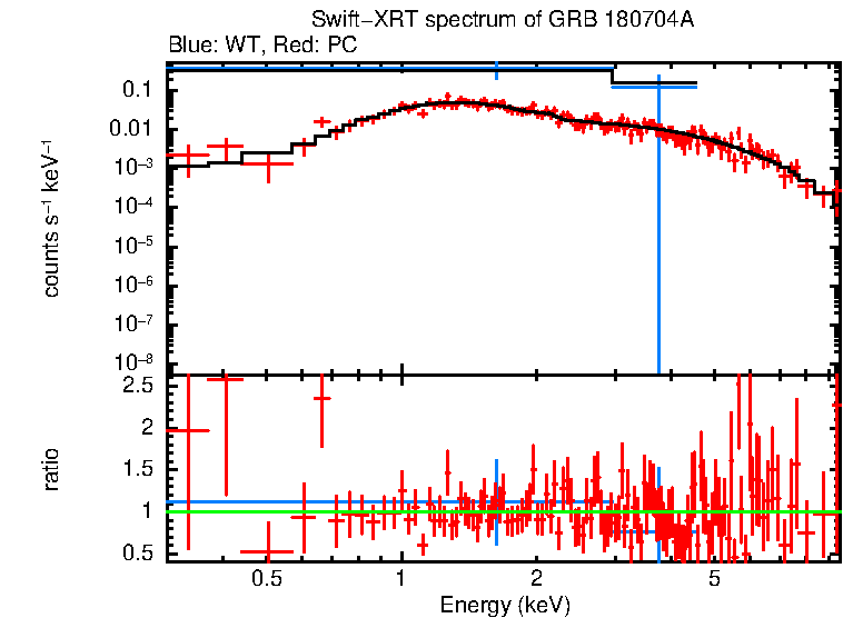 WT and PC mode spectra of Time-averaged