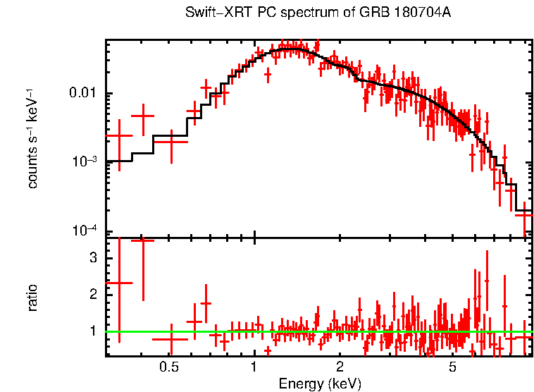 PC mode spectrum of Late Time