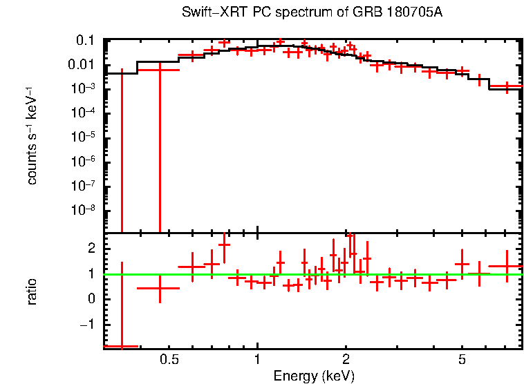 PC mode spectrum of Late Time