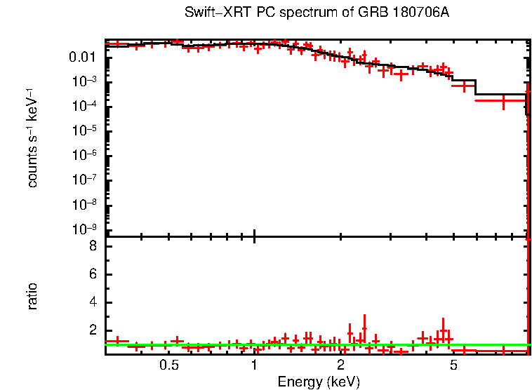 PC mode spectrum of Late Time