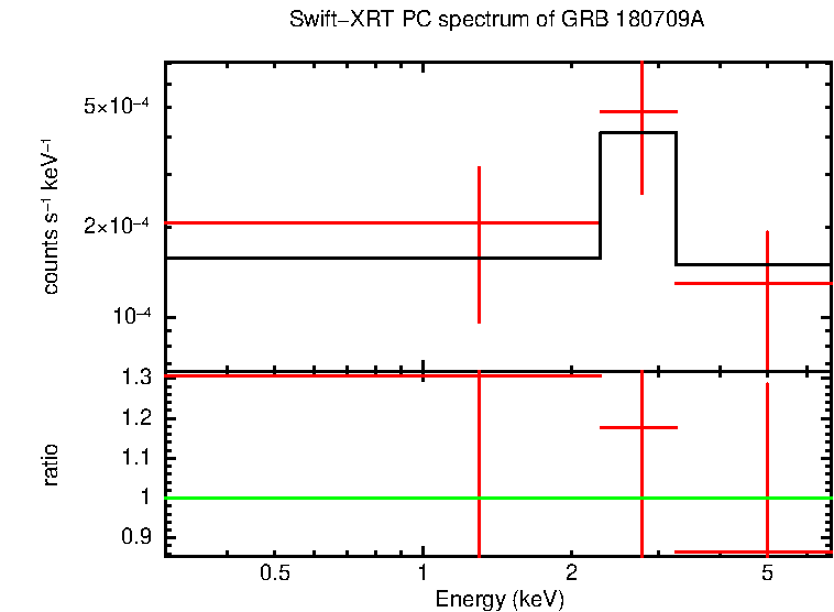 PC mode spectrum of Late Time