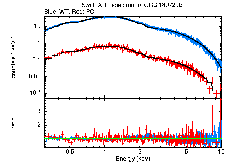 WT and PC mode spectra of Time-averaged