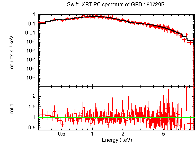 PC mode spectrum of Late Time