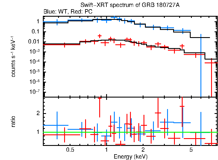 WT and PC mode spectra of GRB 180727A