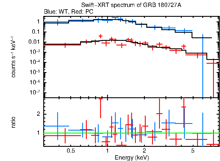 WT and PC mode spectra of Time-averaged