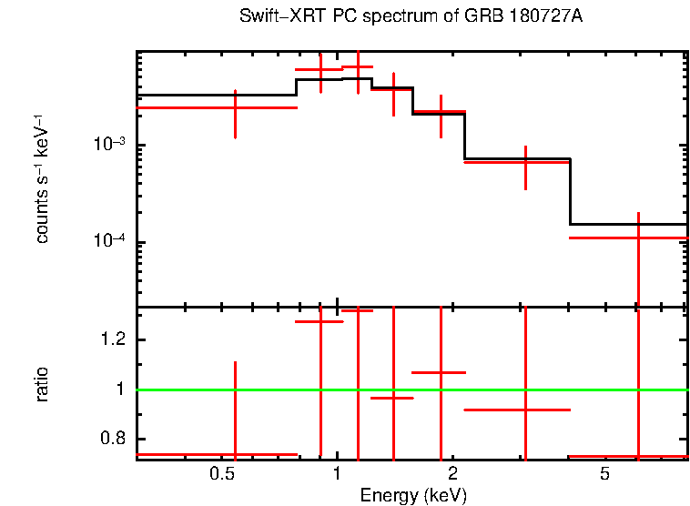 PC mode spectrum of Late Time