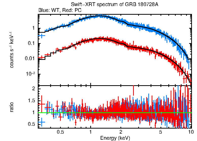 WT and PC mode spectra of Time-averaged