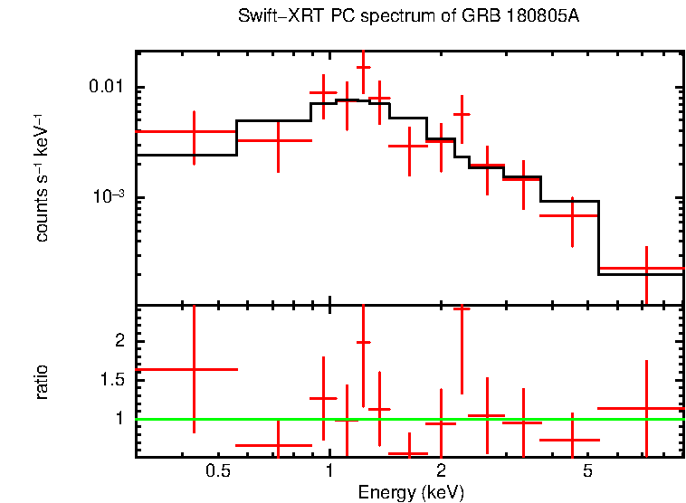 PC mode spectrum of GRB 180805A