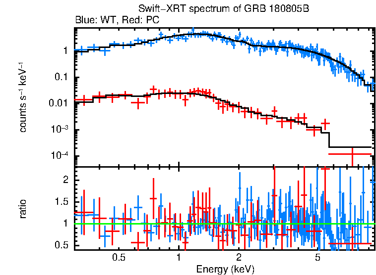 WT and PC mode spectra of Time-averaged