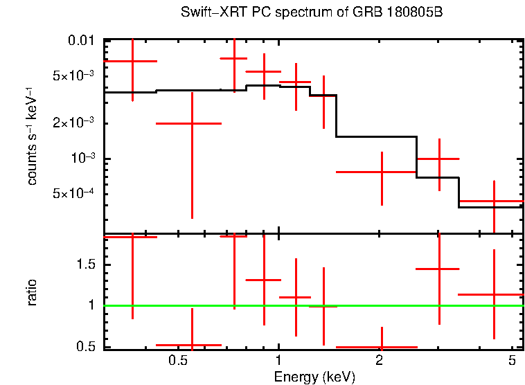 PC mode spectrum of Late Time