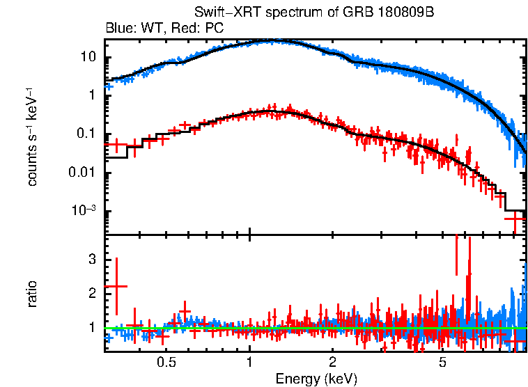 WT and PC mode spectra of Time-averaged