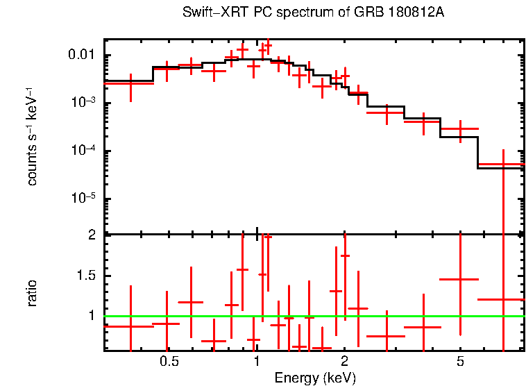 PC mode spectrum of Late Time