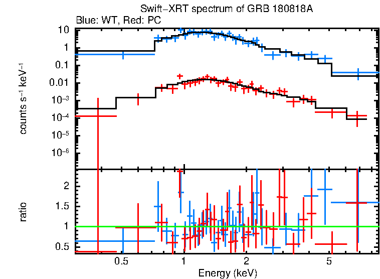 WT and PC mode spectra of Time-averaged