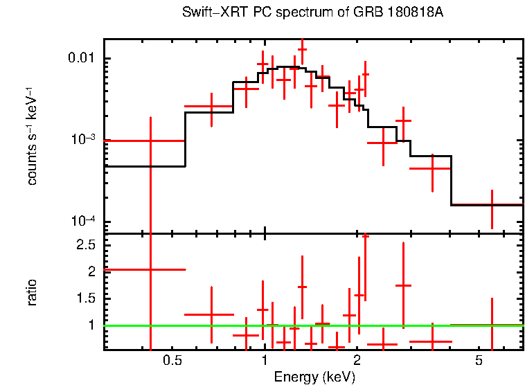 PC mode spectrum of Late Time