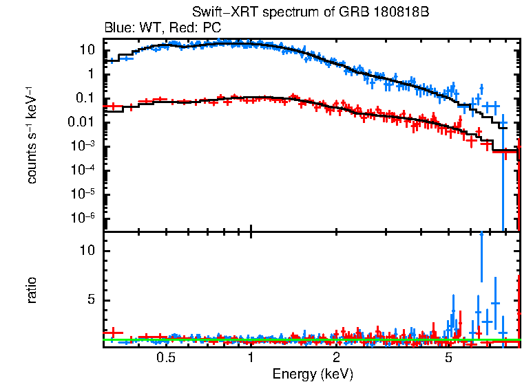 WT and PC mode spectra of Time-averaged