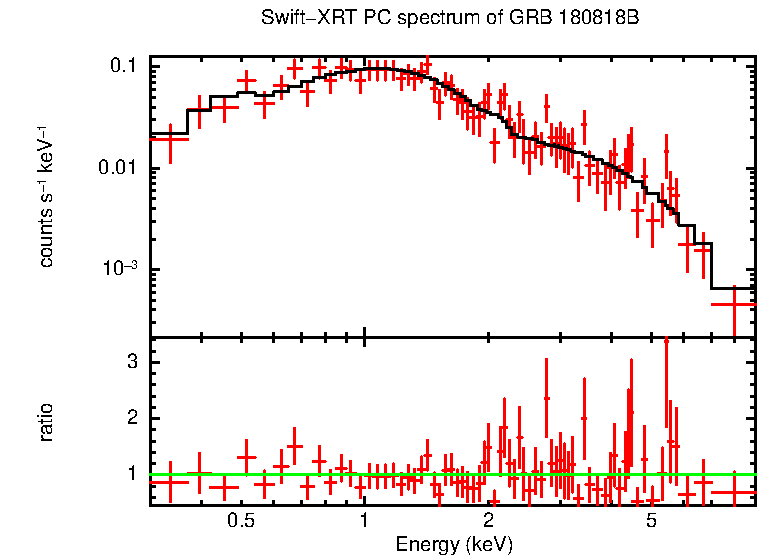 PC mode spectrum of Late Time