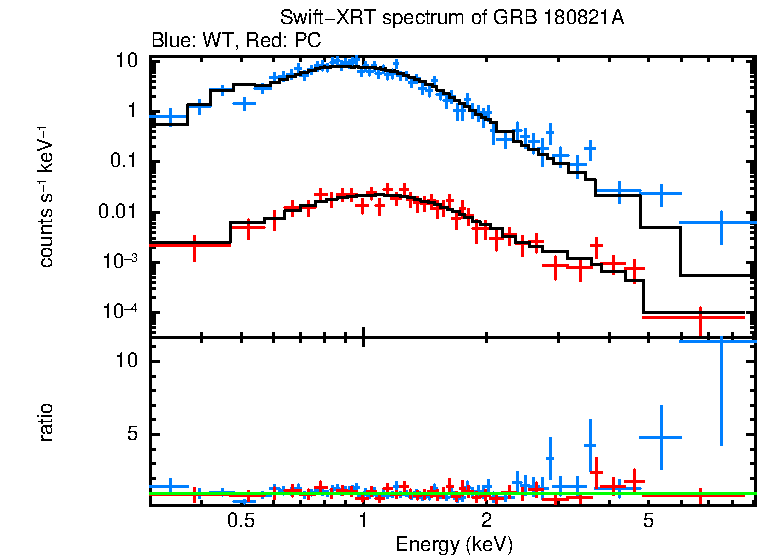 WT and PC mode spectra of Time-averaged