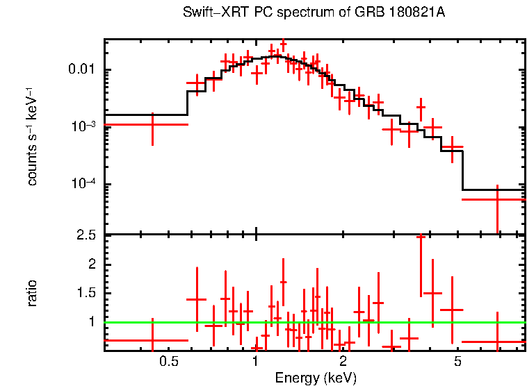 PC mode spectrum of Late Time