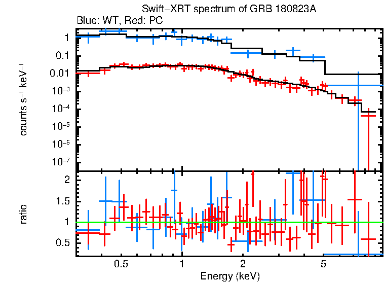 WT and PC mode spectra of GRB 180823A