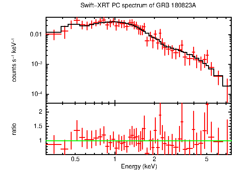 PC mode spectrum of Late Time