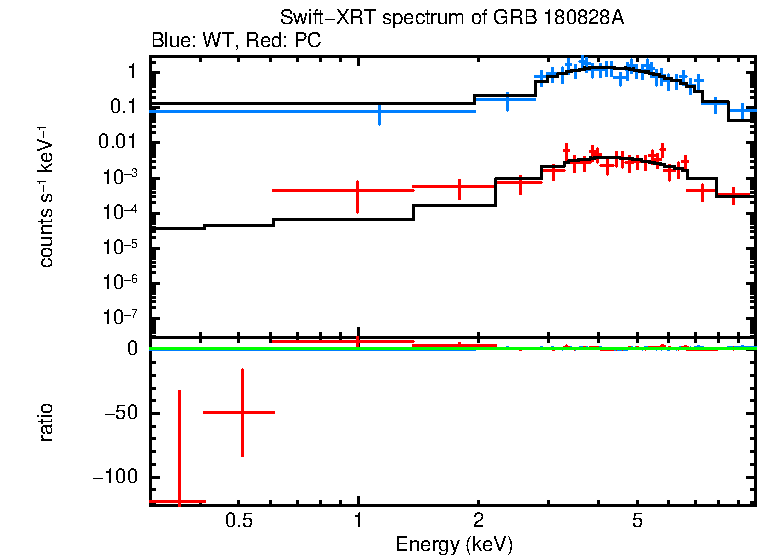 WT and PC mode spectra of GRB 180828A