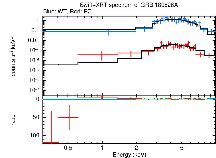 WT and PC mode spectra of Time-averaged