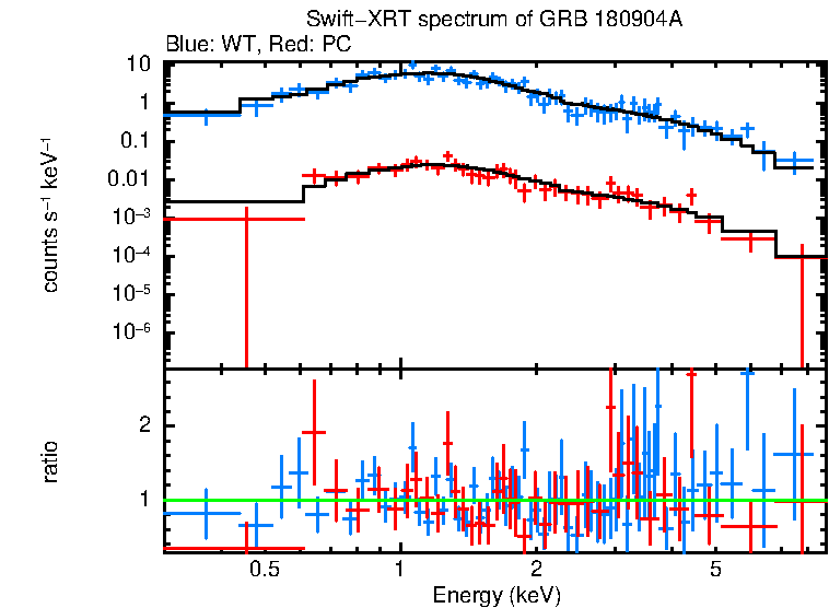 WT and PC mode spectra of GRB 180904A