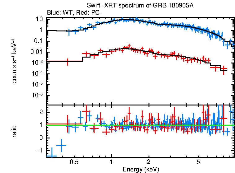 WT and PC mode spectra of GRB 180905A