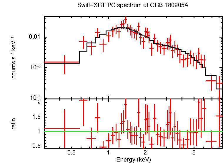 PC mode spectrum of Late Time