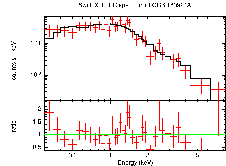 PC mode spectrum of Late Time