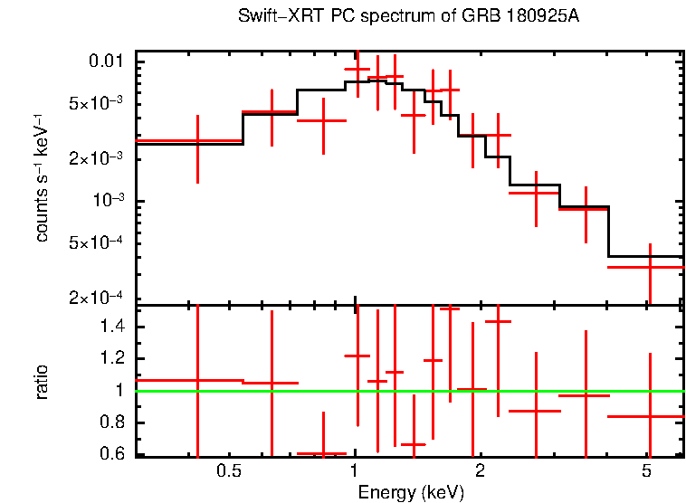 PC mode spectrum of Late Time