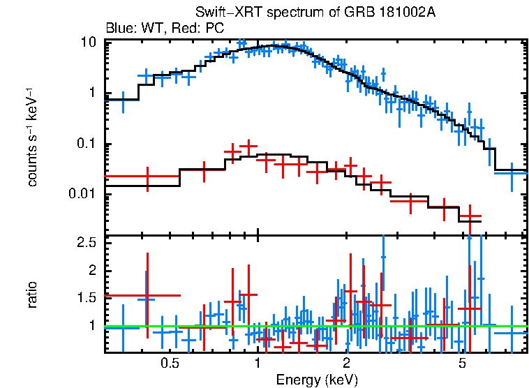 WT and PC mode spectra of GRB 181002A