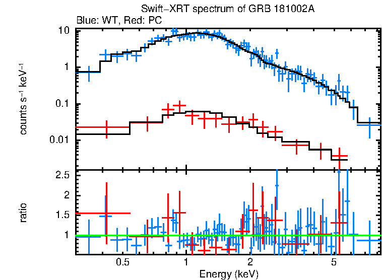 WT and PC mode spectra of Time-averaged