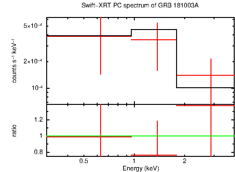 PC mode spectrum of GRB 181003A