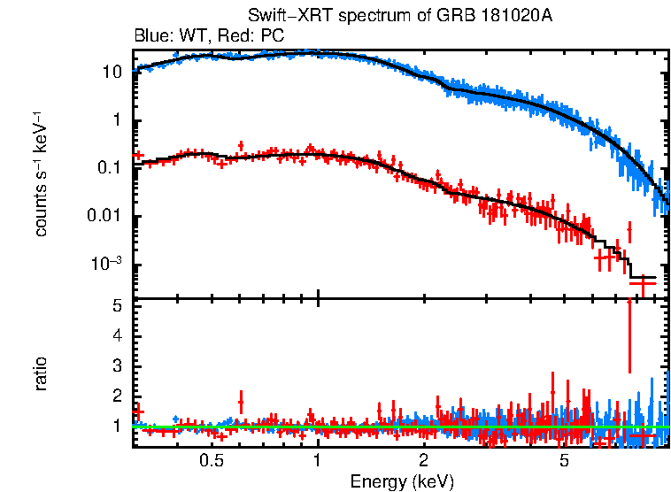 WT and PC mode spectra of Time-averaged