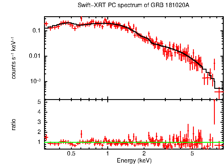 PC mode spectrum of Late Time