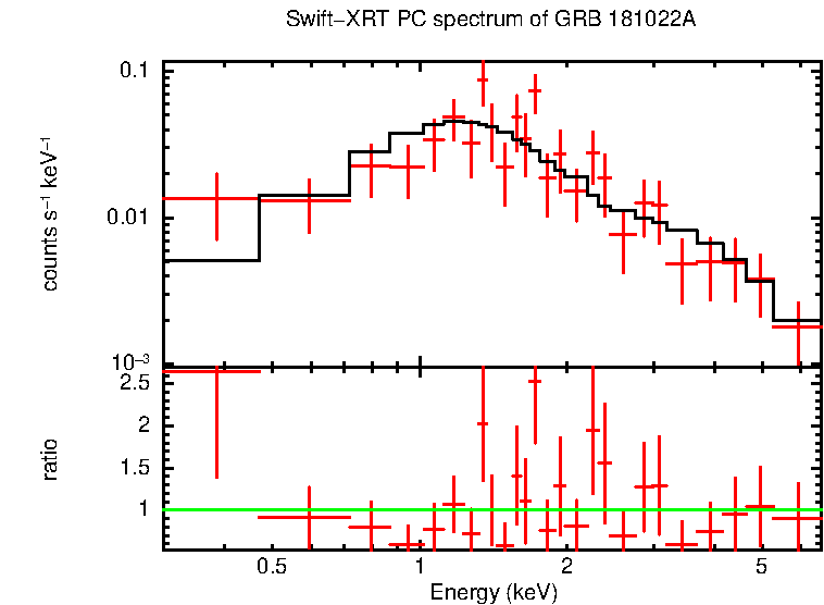 PC mode spectrum of GRB 181022A