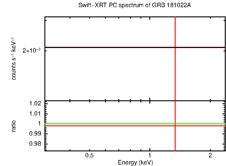 PC mode spectrum of Late Time