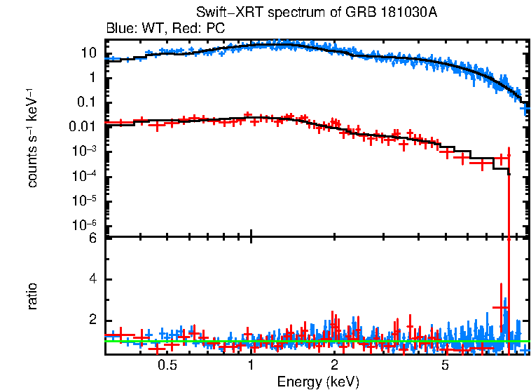 WT and PC mode spectra of Time-averaged